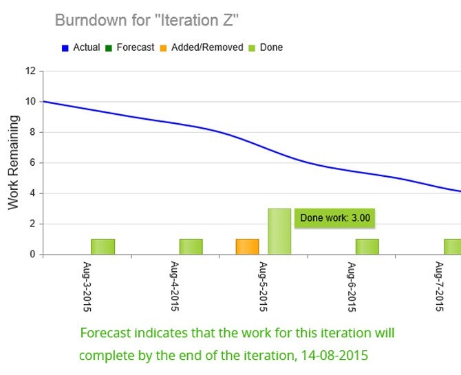 BurndownReport670px TeamPulse Burndown Report