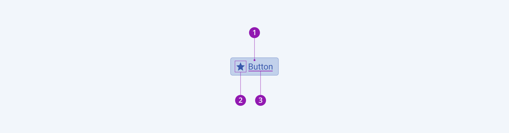 Anatomy and elements of a Telerik and Kendo UI Icon Button including a container, icon, and text label. A Telerik and Kendo UI Icon Button component with the container, icon, and text label elements.