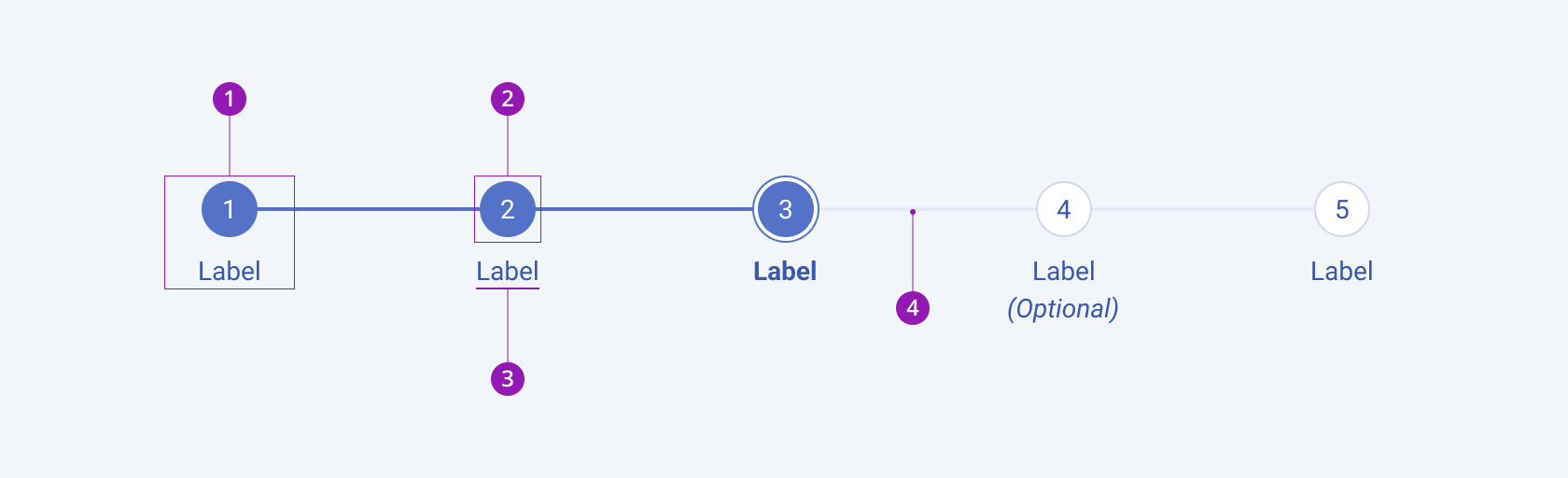 Anatomy and elements of a Telerik and Kendo UI Stepper component with the step, indicator, label and progress bar elements. A Telerik and Kendo UI Stepper component with the step, indicator, label, and progress bar elements.