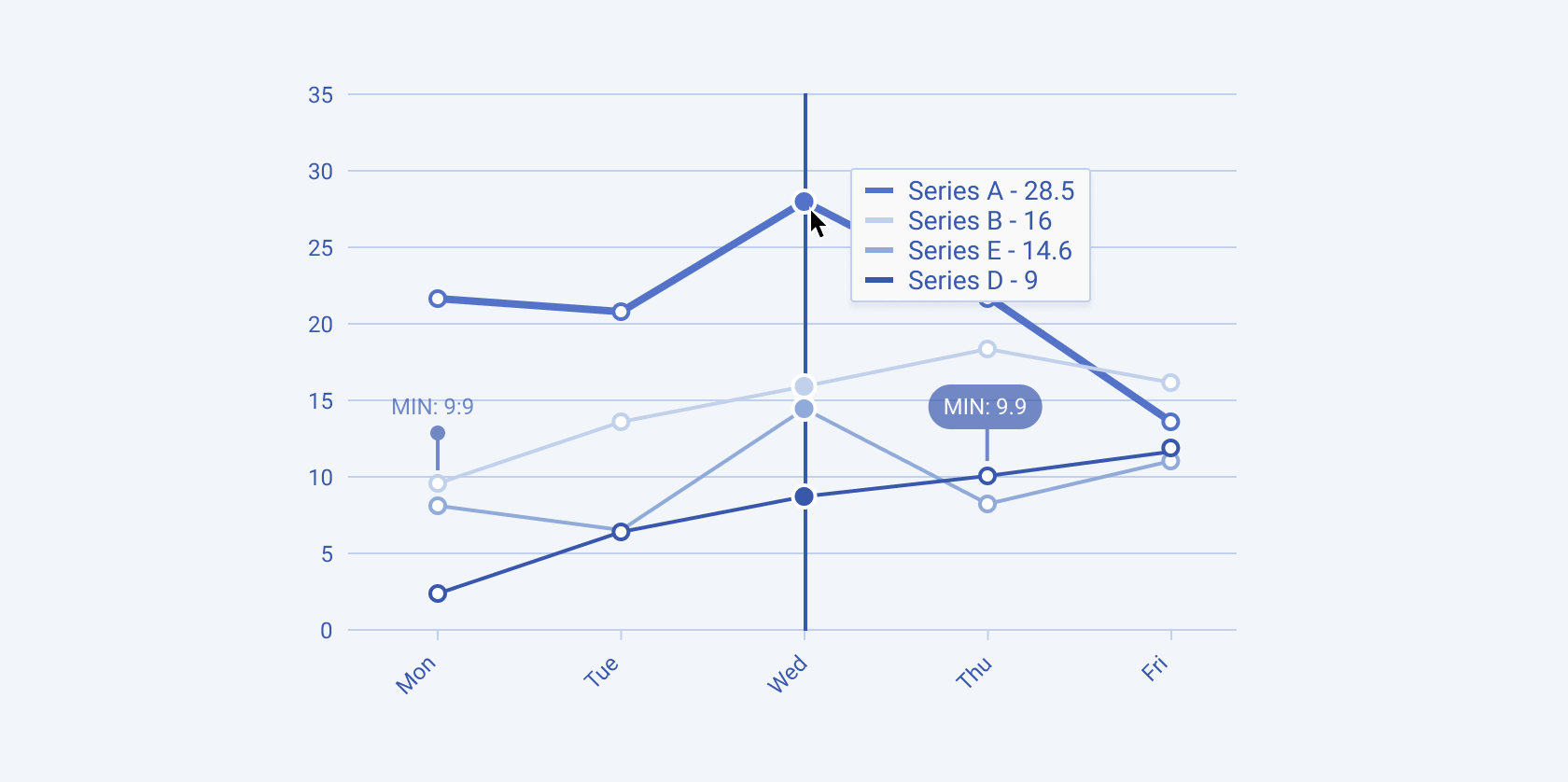 A Telerik and Kendo UI Line chart A Telerik and Kendo UI Line chart
