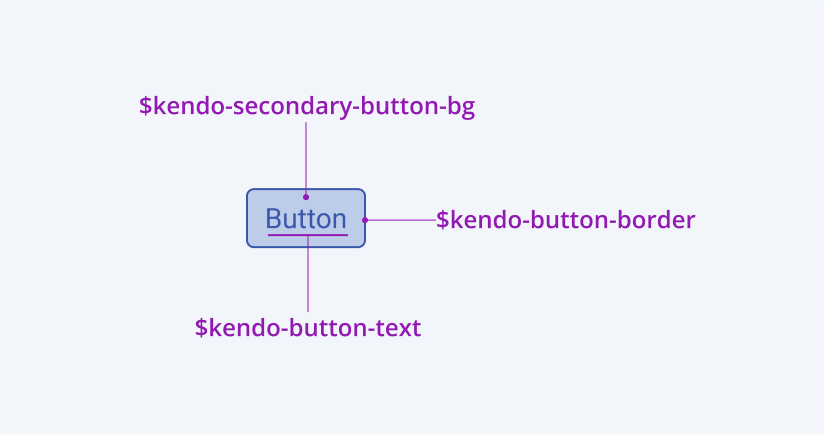 The $kendo-button-border is an example of a component-specific design token in the Telerik and Kendo UI Design System The kendo-button-border component-specific design token in the Telerik and Kendo UI Design System