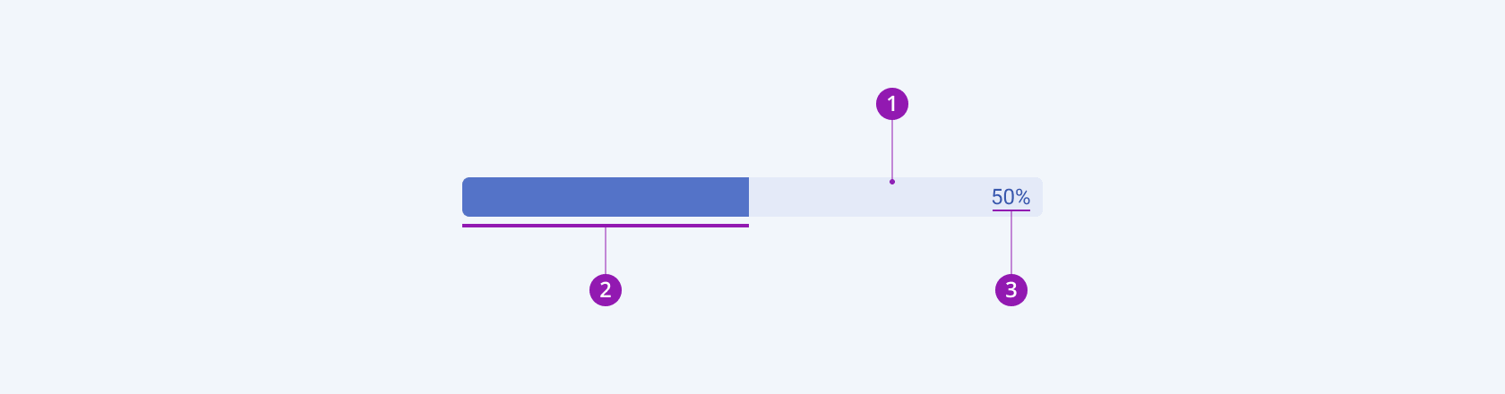 The elements of the Telerik and Kendo UI ProgressBar component Anatomy of the Telerik and Kendo UI ProgressBar