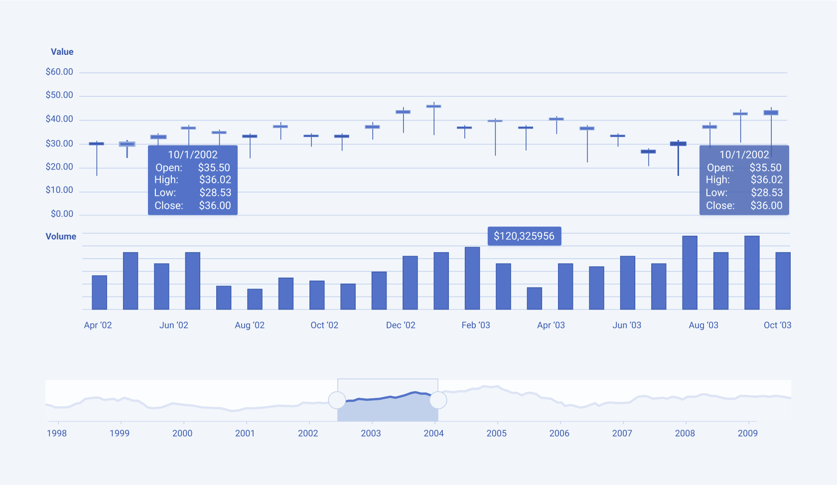 A Telerik and Kendo UI StockChart chart A Telerik and Kendo UI StockChart chart