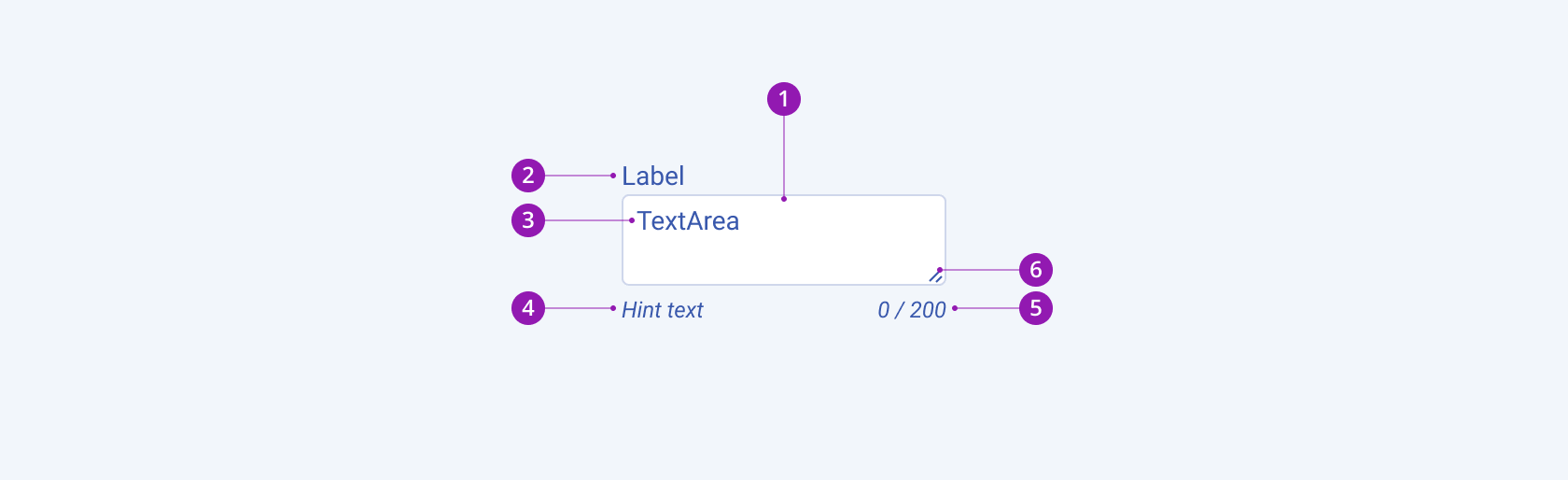 Anatomy and elements of a Telerik and Kendo UI TextArea including the input field, label, placeholder or input text, hint text, character counter, and resize handler elements. A Telerik and Kendo UI TextArea component with the input field, label, placeholder or input text, hint text, character counter, and resize handler elements.