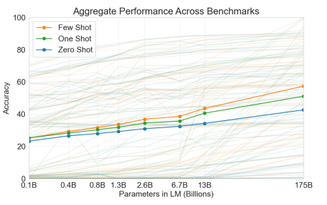 A line chart showing the differences in accuracy between zero shot, one shot, and few shot prompting. 
