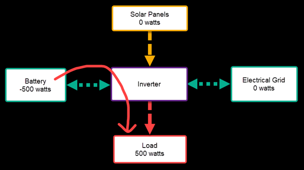 Solar panels have 0 watts. Battery -500 watts points its arrow through inverter to load 500 watts