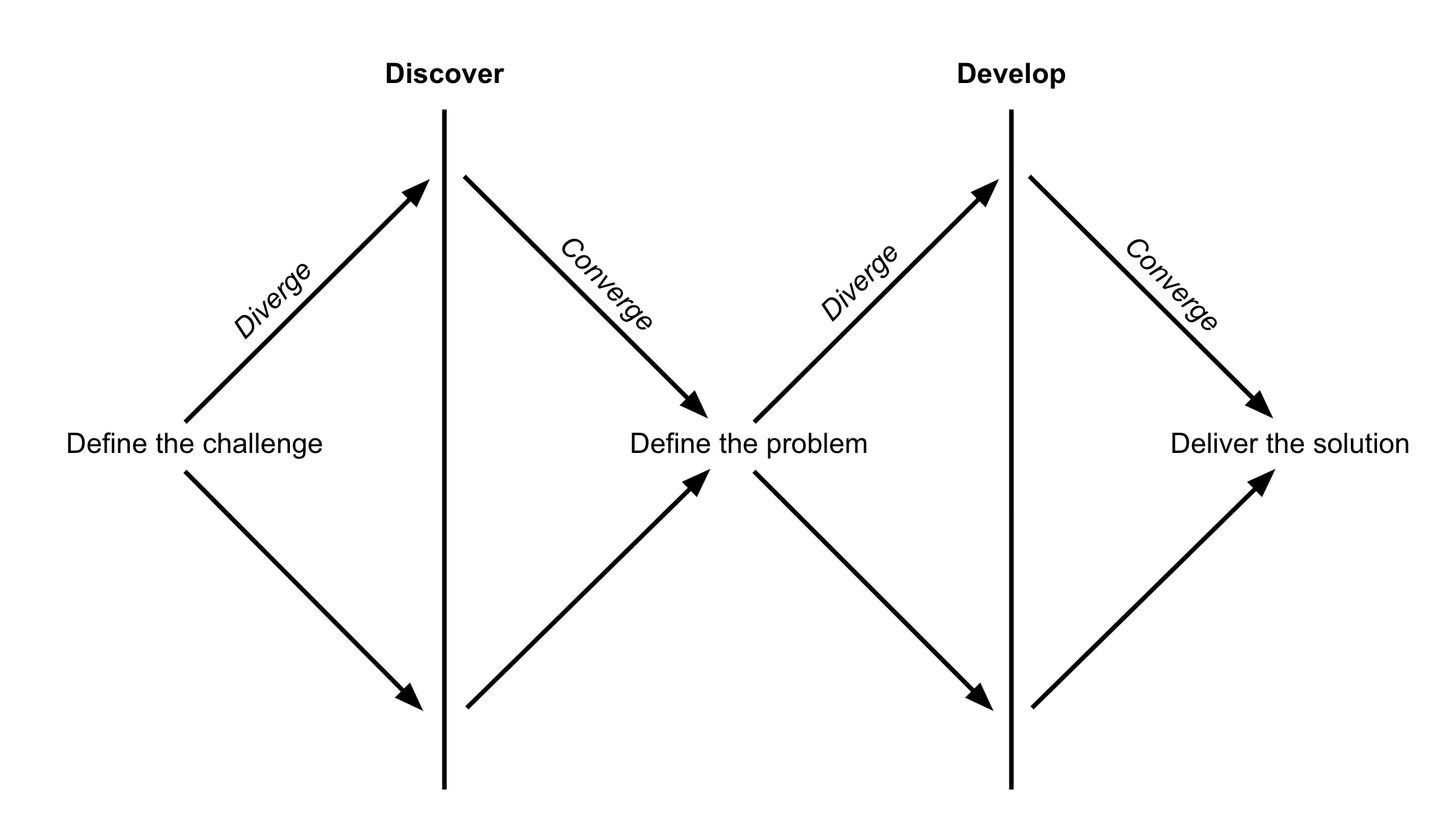 The Double Diamond Process diagram 