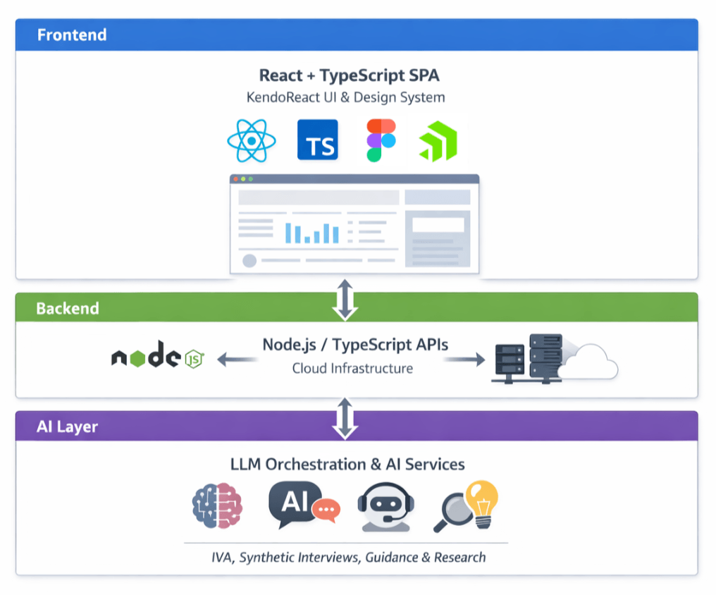 A graphic depiction of the frontend architecture 