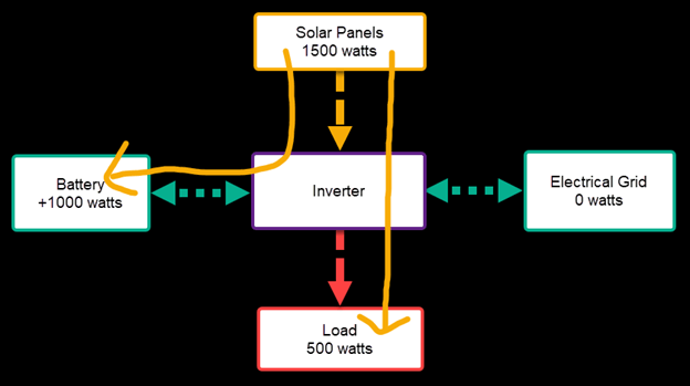 Same diagram layout. Solar panels 1500 watts has two arrows. One goes through inverte to load with 500 watts. The other goes through inverter and turns to battery with +1000 watts 