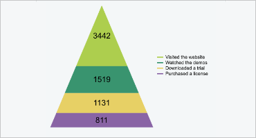 Telerik UI for ASP.NET AJAX Pyramid chart small - 320x200px