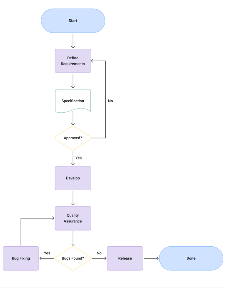 Telerik UI for Blazor Diagram-Workflow diagram--770px