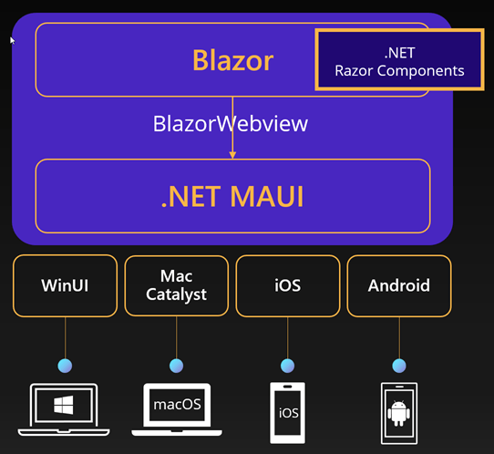 A block diagram of Blazor Hybrid with .NET MAUI. Blazor and a WebView are shown with lines depicting deployment to Windows, Mac, iOS and Android.