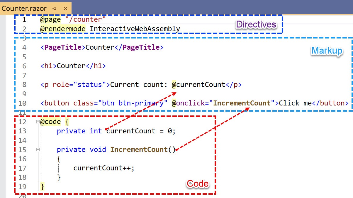Blazor component broken down in to its three key elements: Directives, Markup, and Code.