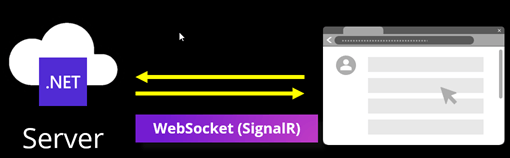 A block diagram of server interactivity with a .NET server on the left sending data over WebSockets (SignalR) to the browser on the right.