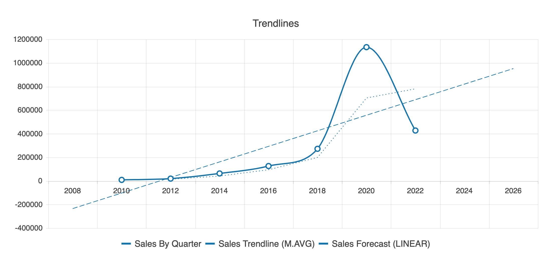 An example of forecasting used on a linear trendline in a KendoReact line chart. 