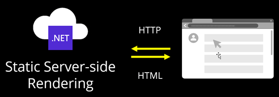 A block diagram of Static Server-side Rendering. Server represented on the left, transmits HTTP and HTML to the browser represented on the right.