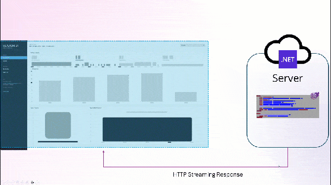 An animation showing a server generating content over time as a webpage renders the generated content.