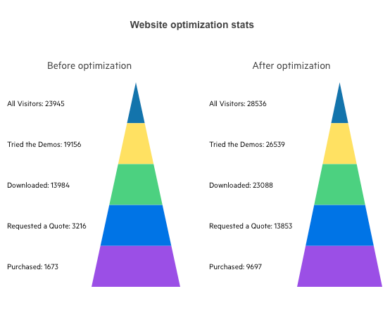 Telerik UI for ASP.NET MVC PyramidChart-LocalDataBinding