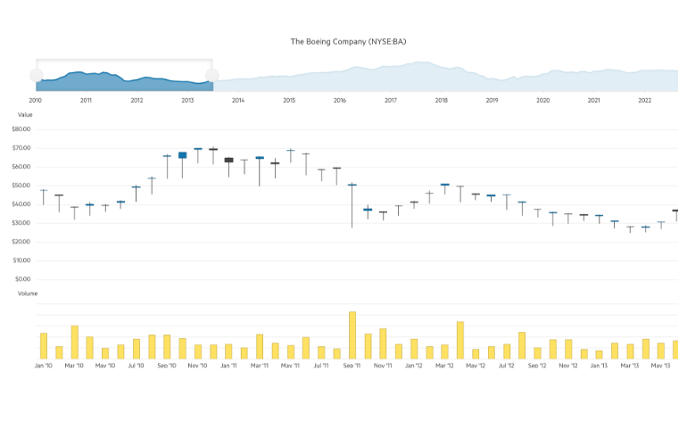 Telerik UI for Blazor Charts - overview