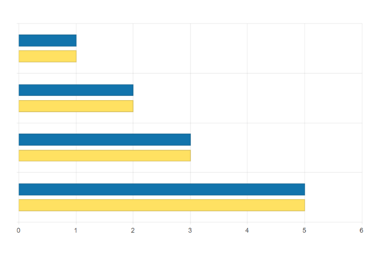 Bar Chart gap spacing