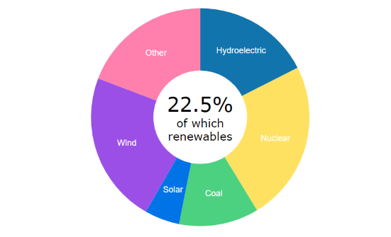 donut chart center content