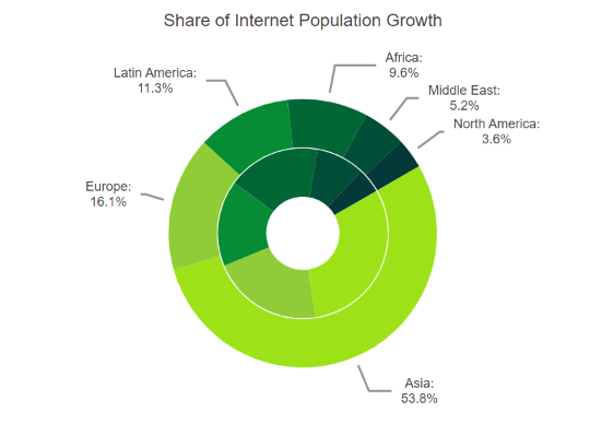 donut chart multiple series