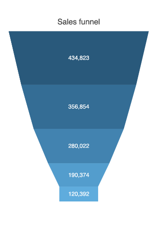 React Funnel Chart | Kendo React UI Library