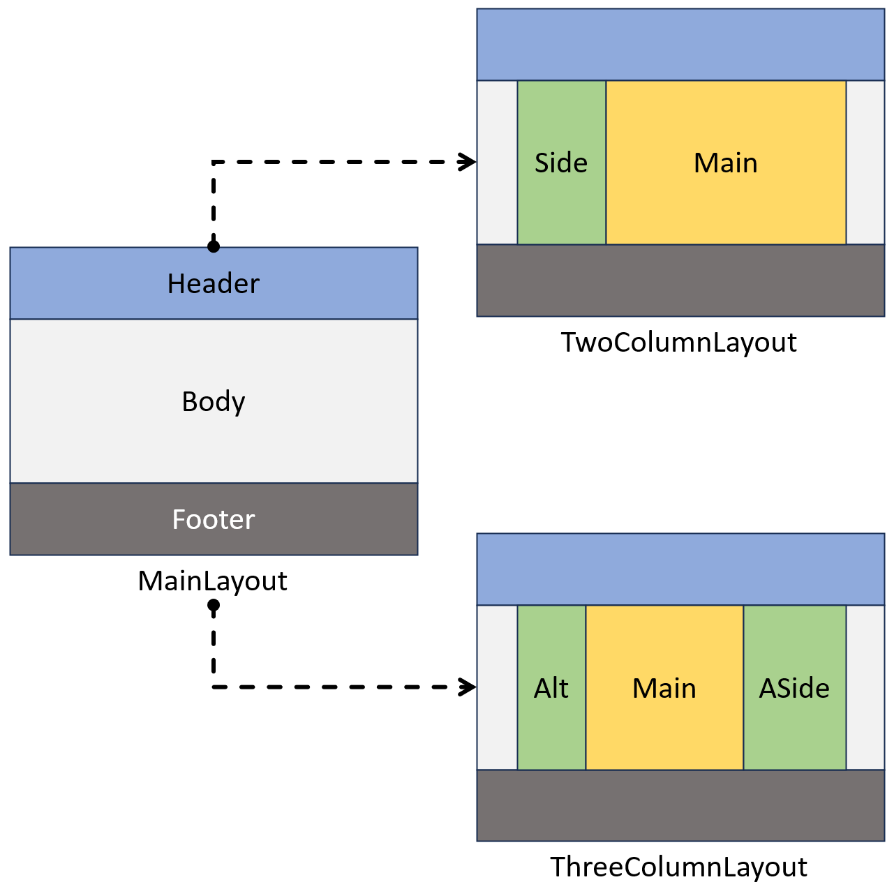 A diagram showing a MainLayout, TwoColumn layout, and ThreeColumn layout. The MainLayout serves as a base for the two layouts.