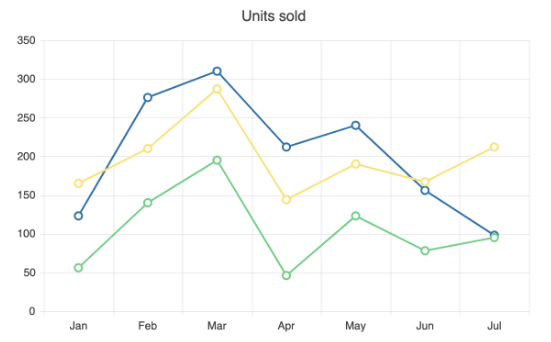 Line graph/chart - straight or smooth curves? - User Experience Stack  Exchange