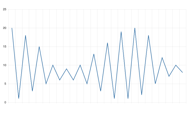 line chart line style