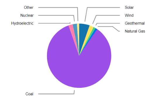 Pie Chart Labels