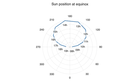 Polar Chart Header