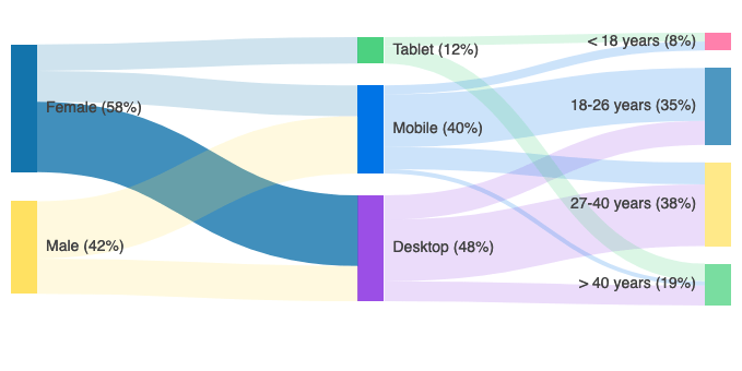 React Sankey Chart | KendoReact UI Library