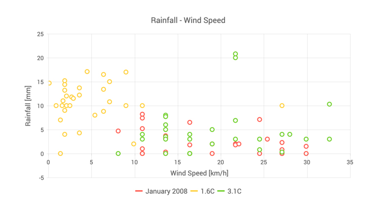 Scatter Chart overview