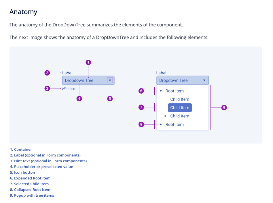 A screenshot of a dropdown component anatomy breakdown in the Progress Design System Documentation 