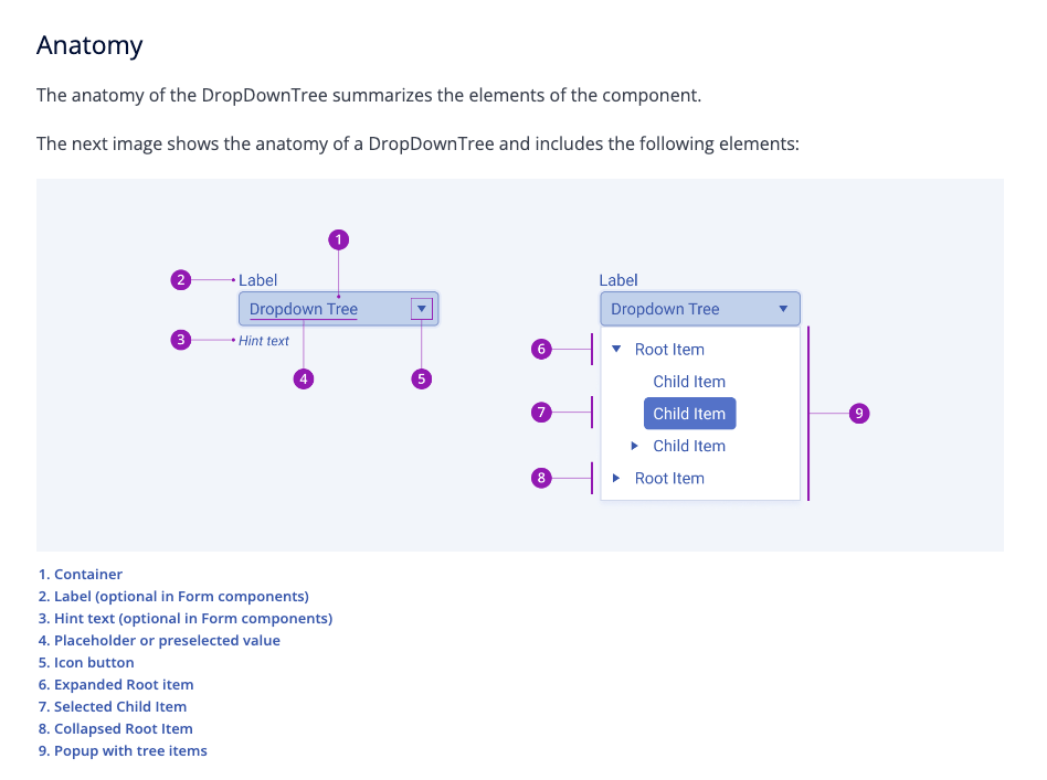 A screenshot of a dropdown component anatomy breakdown in the Progress Design System Documentation