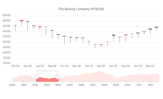 Telerik UI for ASP.NET Core Stock Chart - Header