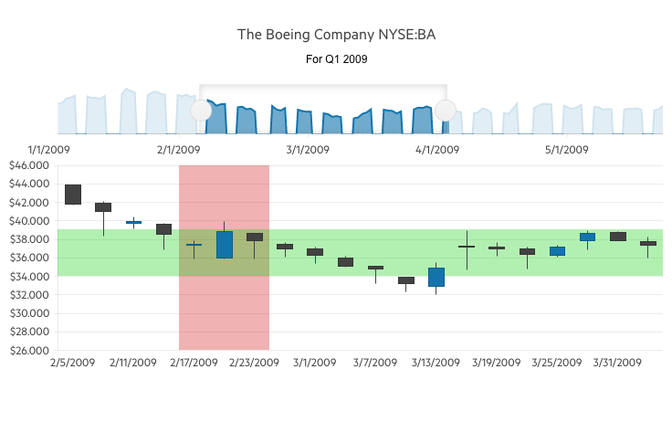 Telerik UI for ASP.NET Core StockChart-Navigator