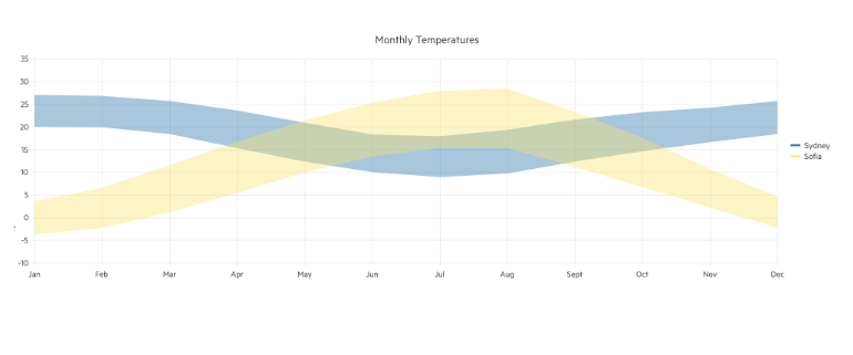 Telerik UI for Blazor Range Area Chart-Overview