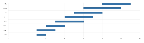 Blazor Range Bar Chart Component | Telerik UI for Blazor