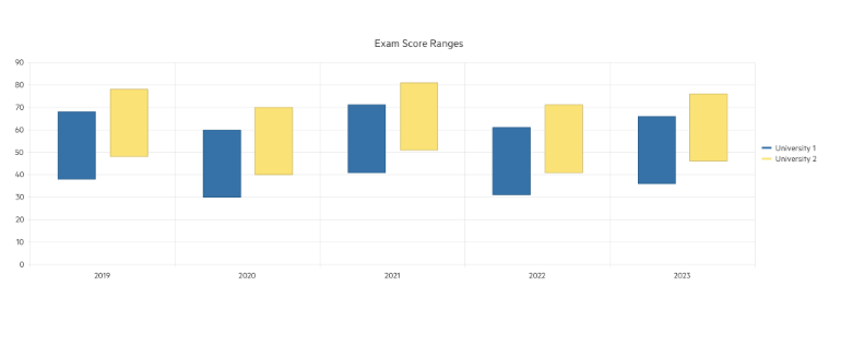 Telerik UI for Blazor Range Column Chart-Overview