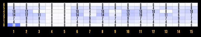 A default KendoReact heatmap with custom colors applied