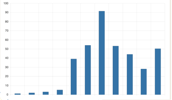 An example of a bar chart