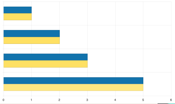 An example of a bar chart