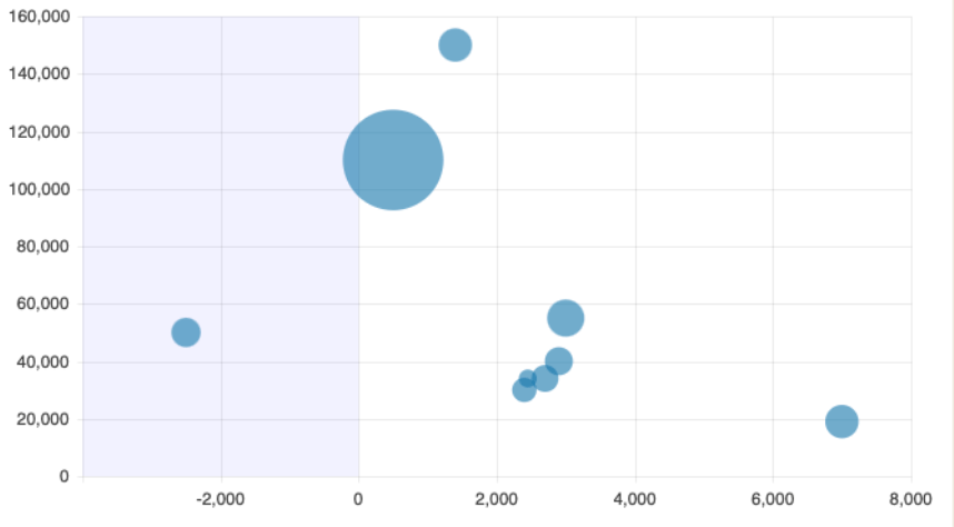 An example of a bubble chart