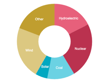 An example of a donut chart