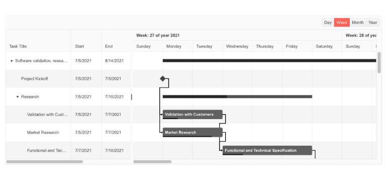 Gantt chart overview