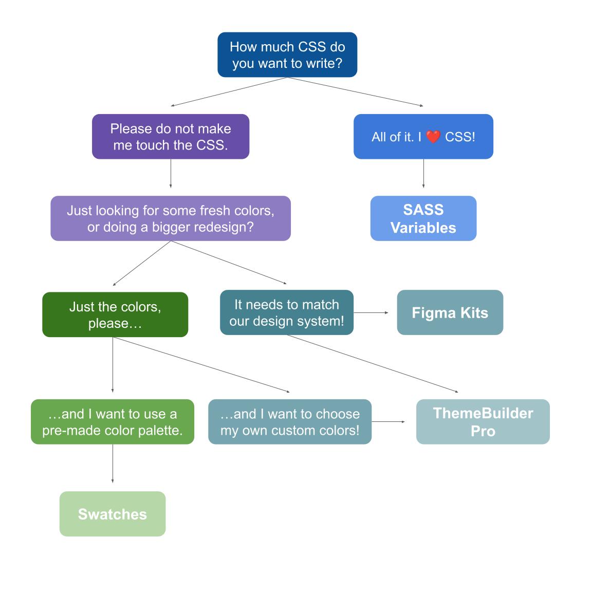 A flowchart to help users choose the best styling approach for their needs. All information is detailed in the article below.