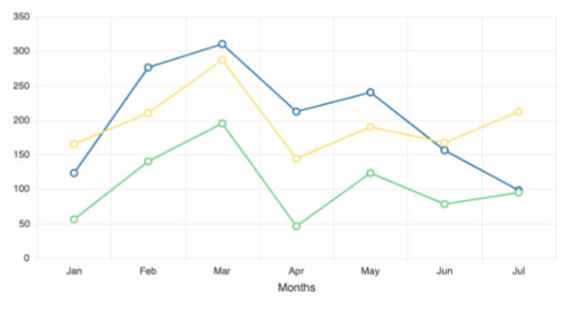 An example of a line chart