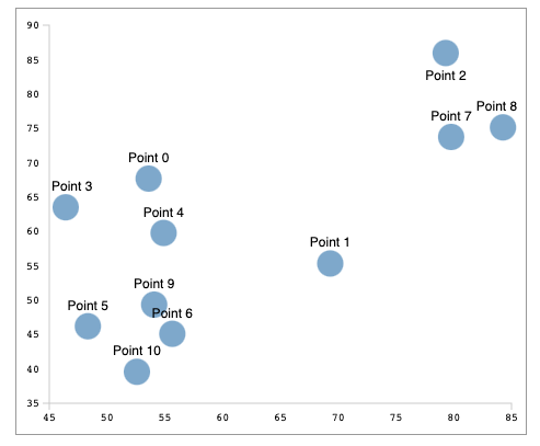 An example scatterplot that includes more detail, such as labels above each data point and an axis measurement that increments by 5